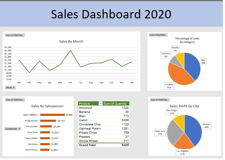 build google sheets and Excel Dashboards