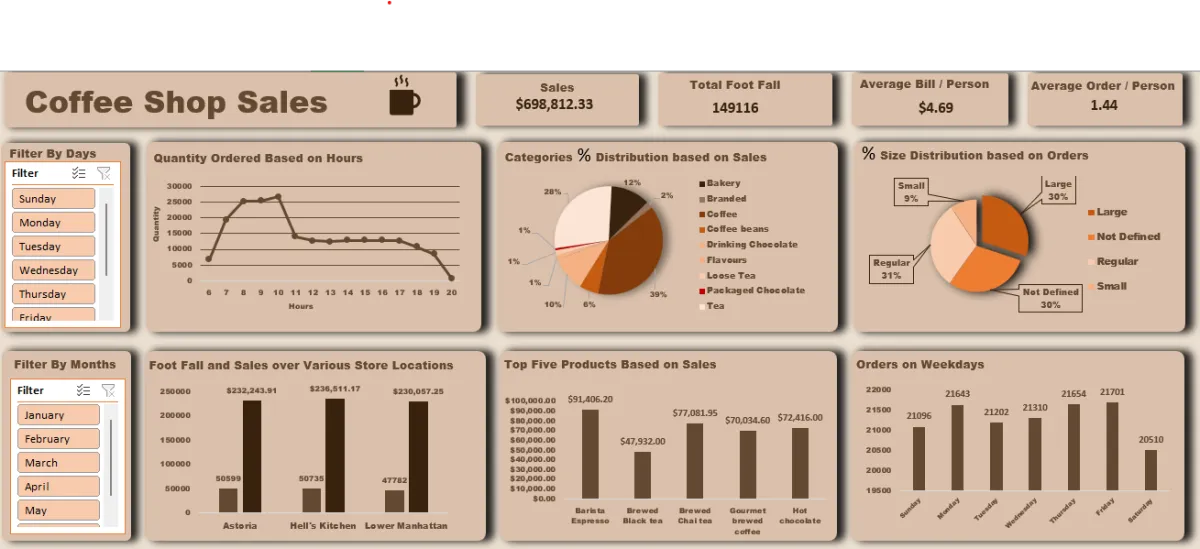 create custom Excel dashboards to simplify your data analysis