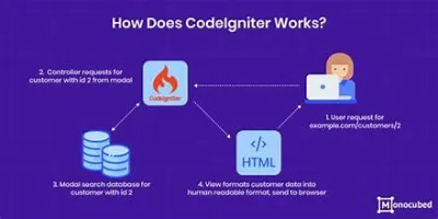 develop new application and can update existing application of CodeIgniter