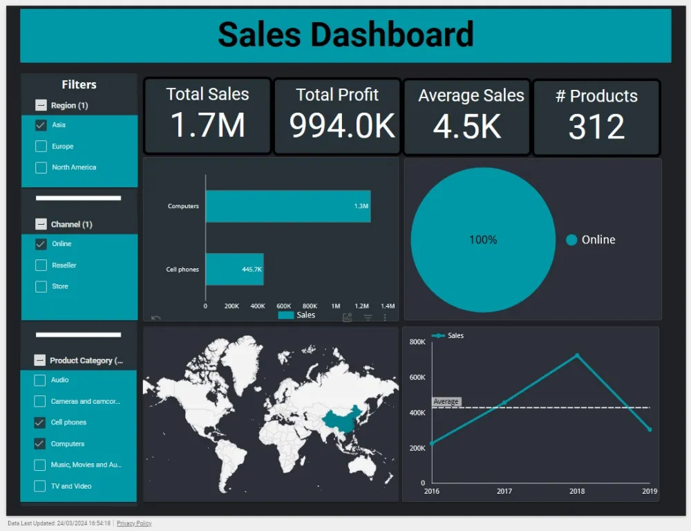 Sales Dashboard Data Analysis Project