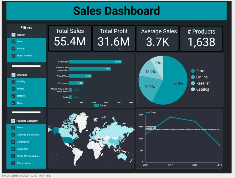 Sales Dashboard Data Analysis Project