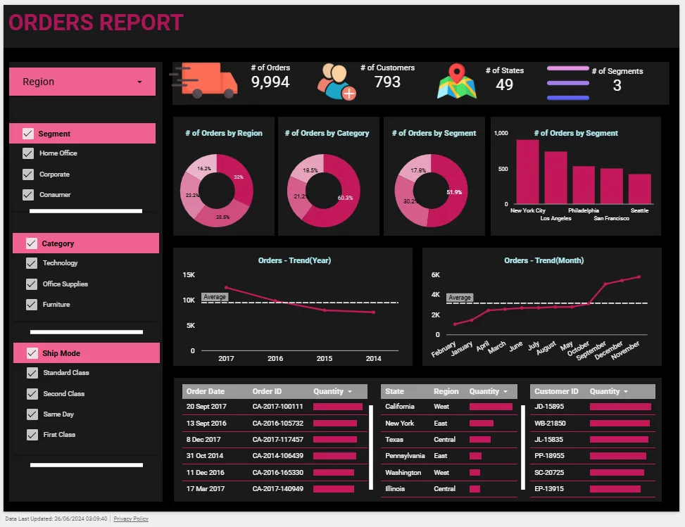 Orders Report Interactive Dashboard