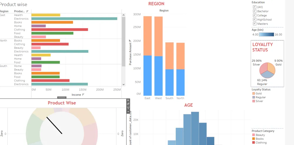 build insightful dashboards by using Tableau